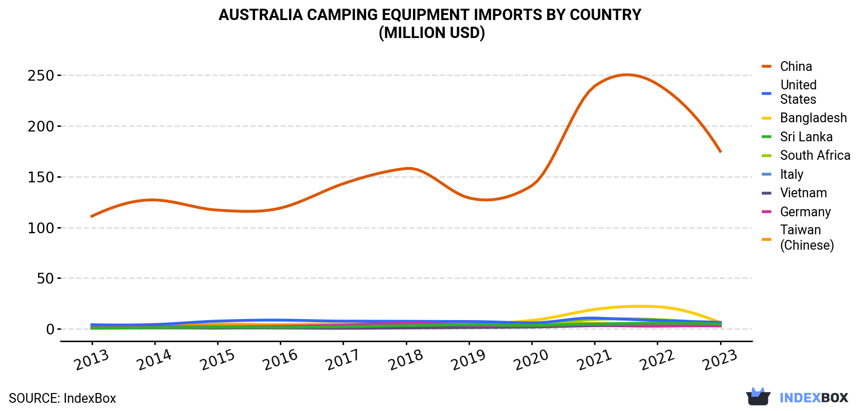 Australia Camping Equipment Imports By Country (Million USD)