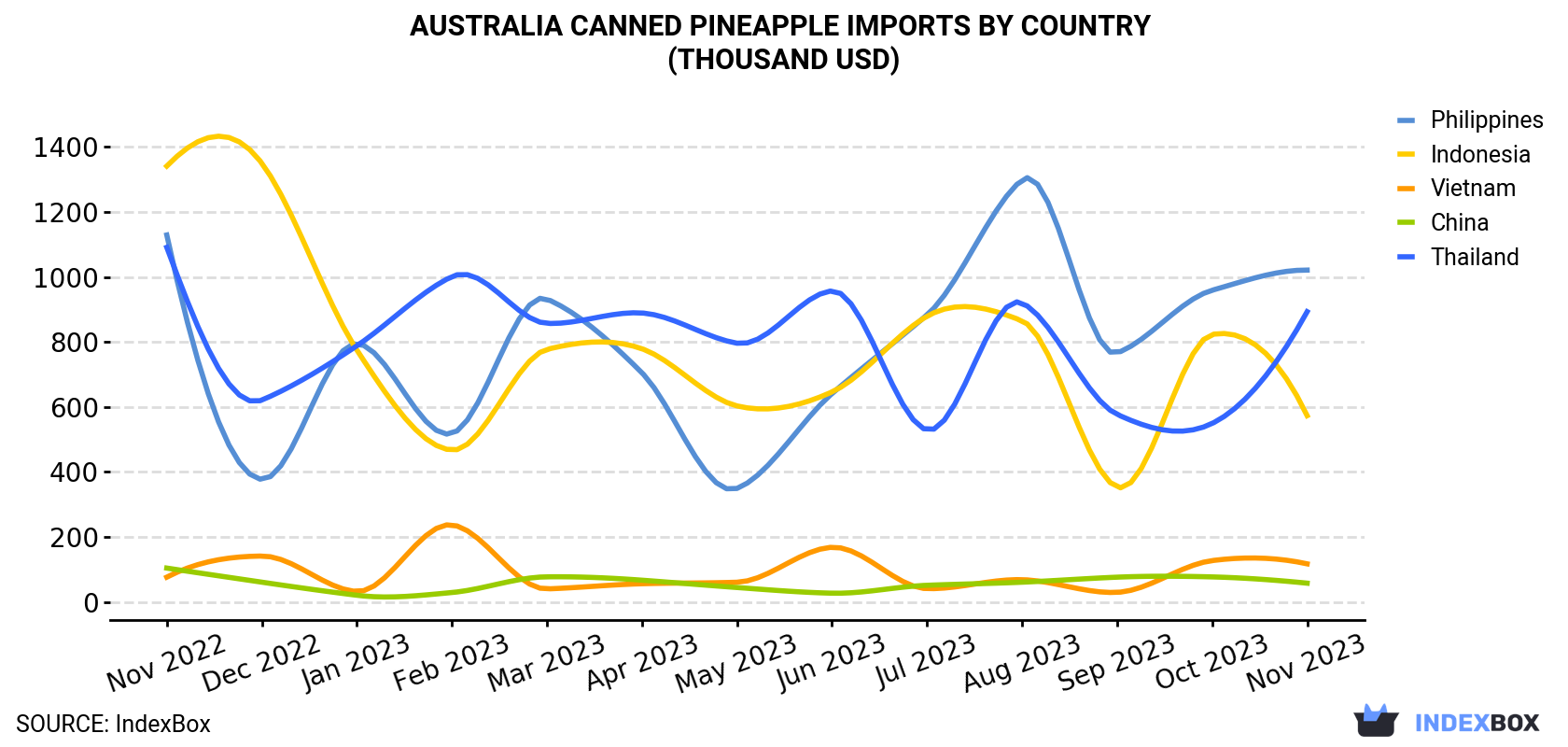 Australia Canned Pineapple Imports By Country (Thousand USD)