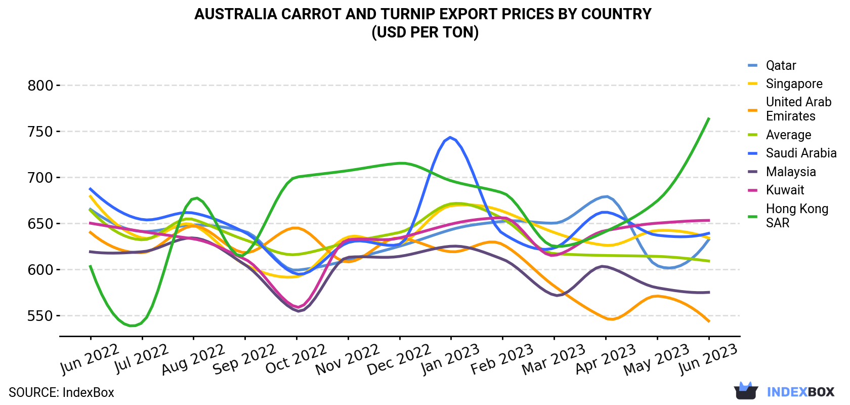 Australia Carrot And Turnip Export Prices By Country (USD Per Ton)