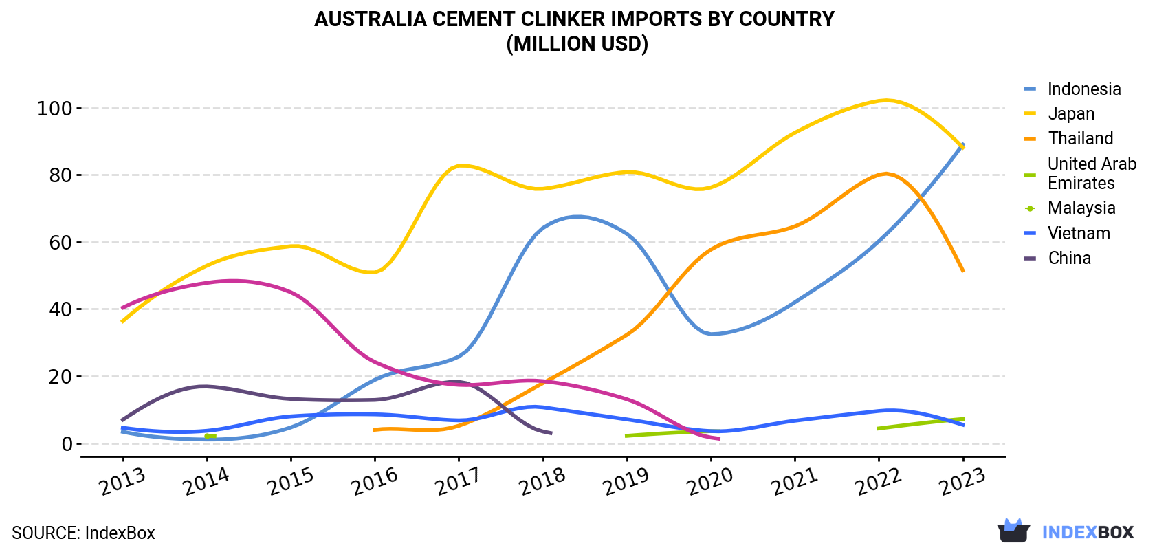 Australia Cement Clinker Imports By Country (Million USD)