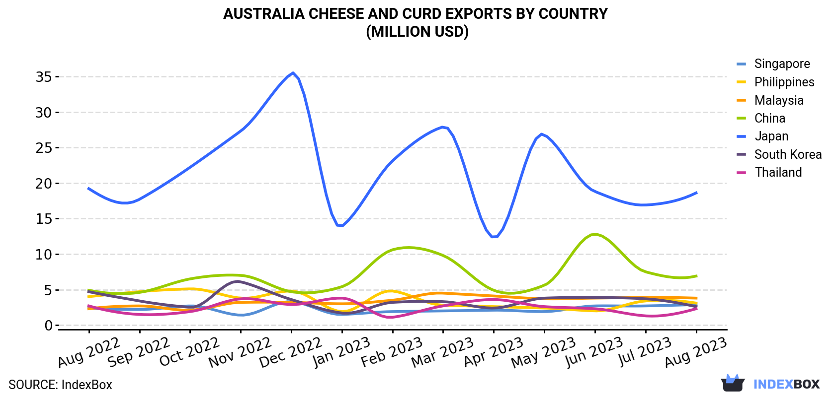 Australia Cheese And Curd Exports By Country (Million USD)