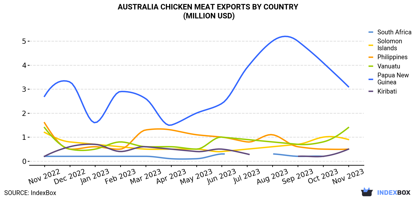 Australia Chicken Meat Exports By Country (Million USD)