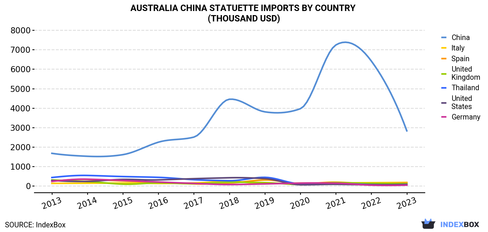 Australia China Statuette Imports By Country (Thousand USD)