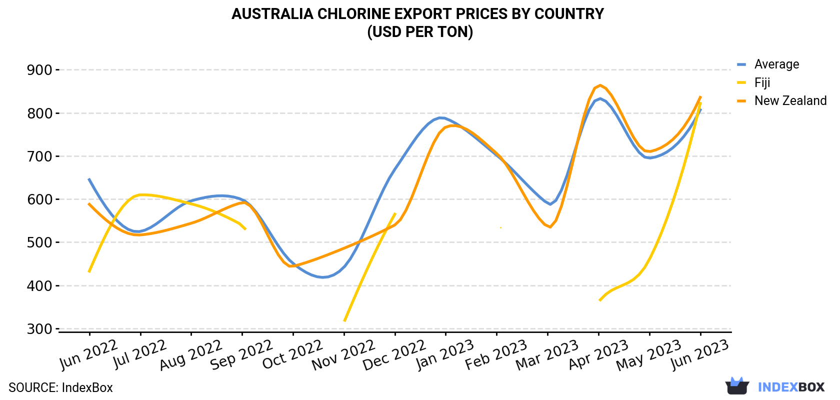 Australia Chlorine Export Prices By Country (USD Per Ton)