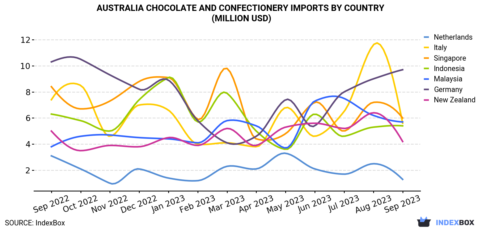 Australia Chocolate And Confectionery Imports By Country (Million USD)
