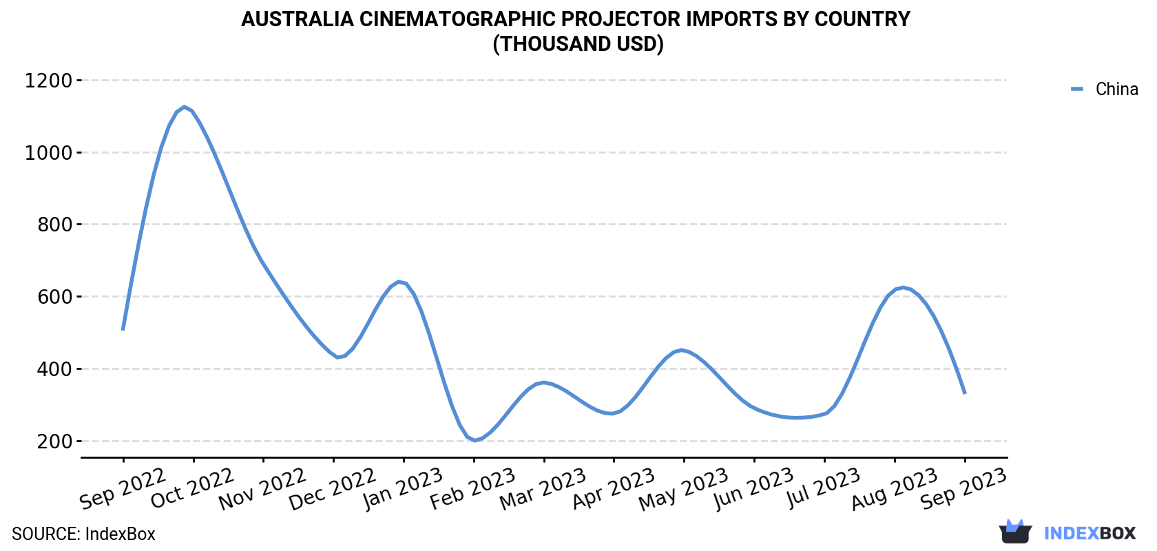 Australia Cinematographic projector Imports By Country (Thousand USD)