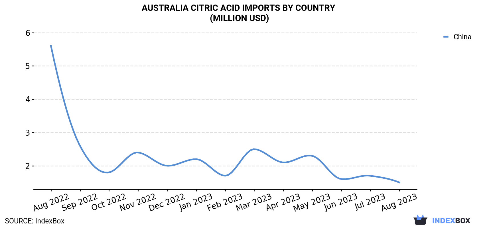 Australia Citric Acid Imports By Country (Million USD)