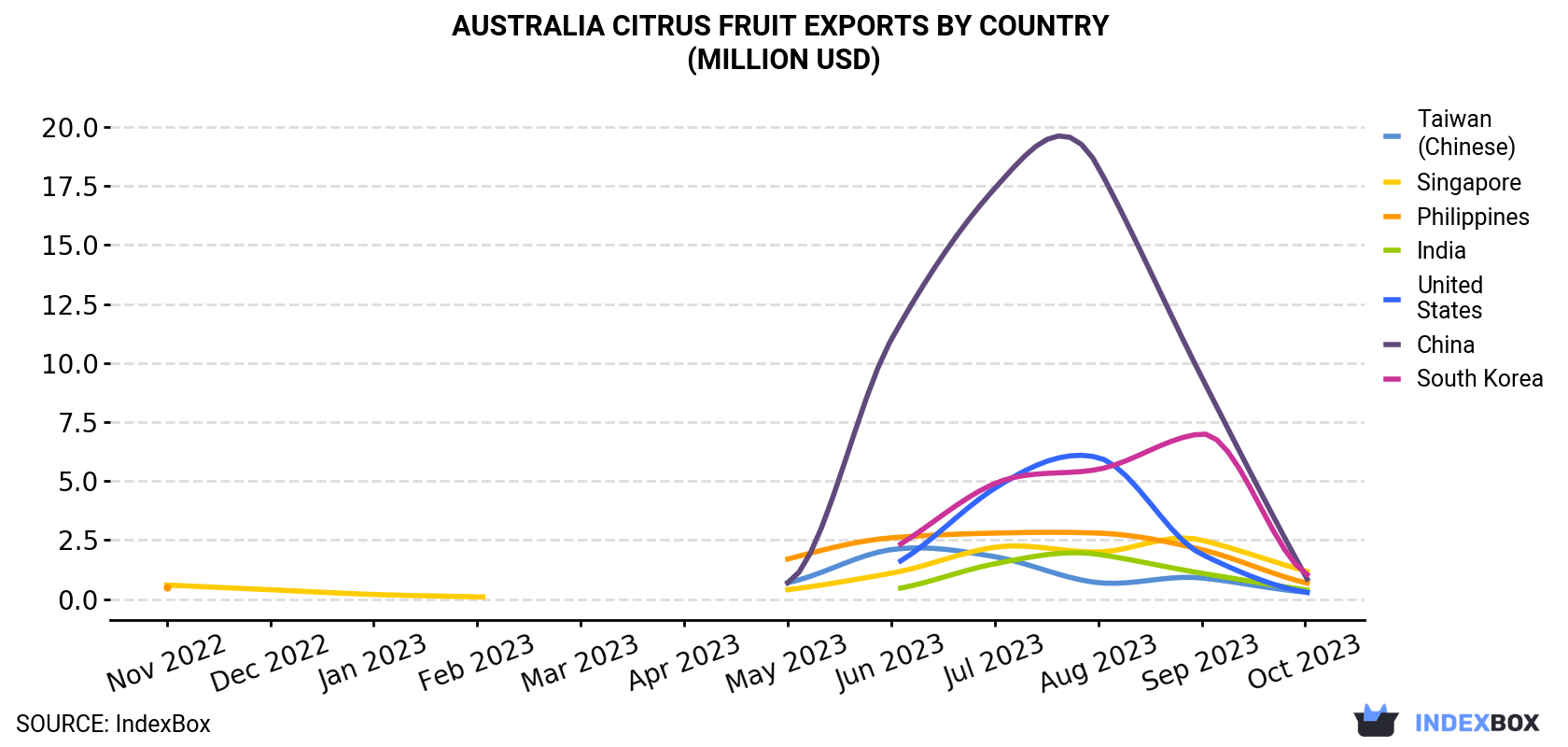 Australia Citrus Fruit Exports By Country (Million USD)