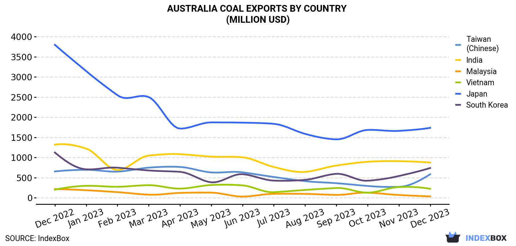 Australia Coal Exports By Country (Million USD)