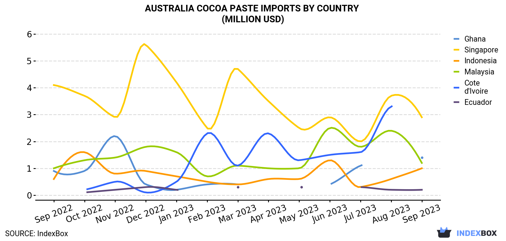 Australia Cocoa Paste Imports By Country (Million USD)