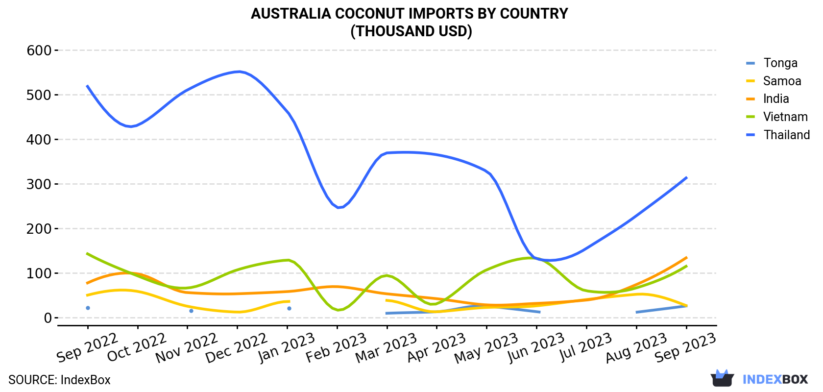 Australia Coconut Imports By Country (Thousand USD)