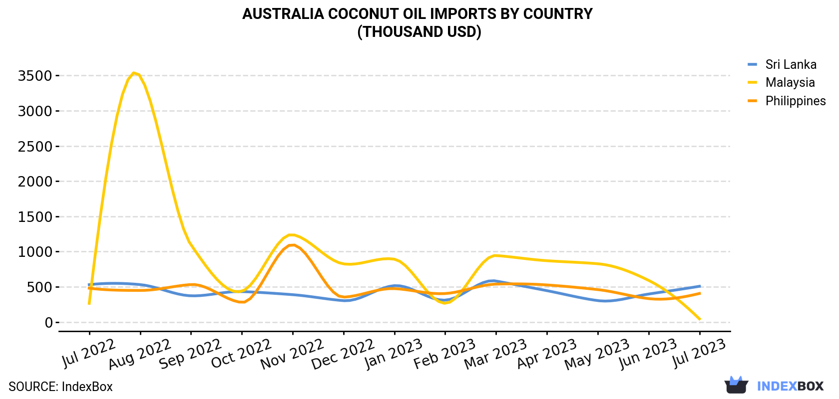 Australia Coconut Oil Imports By Country (Thousand USD)