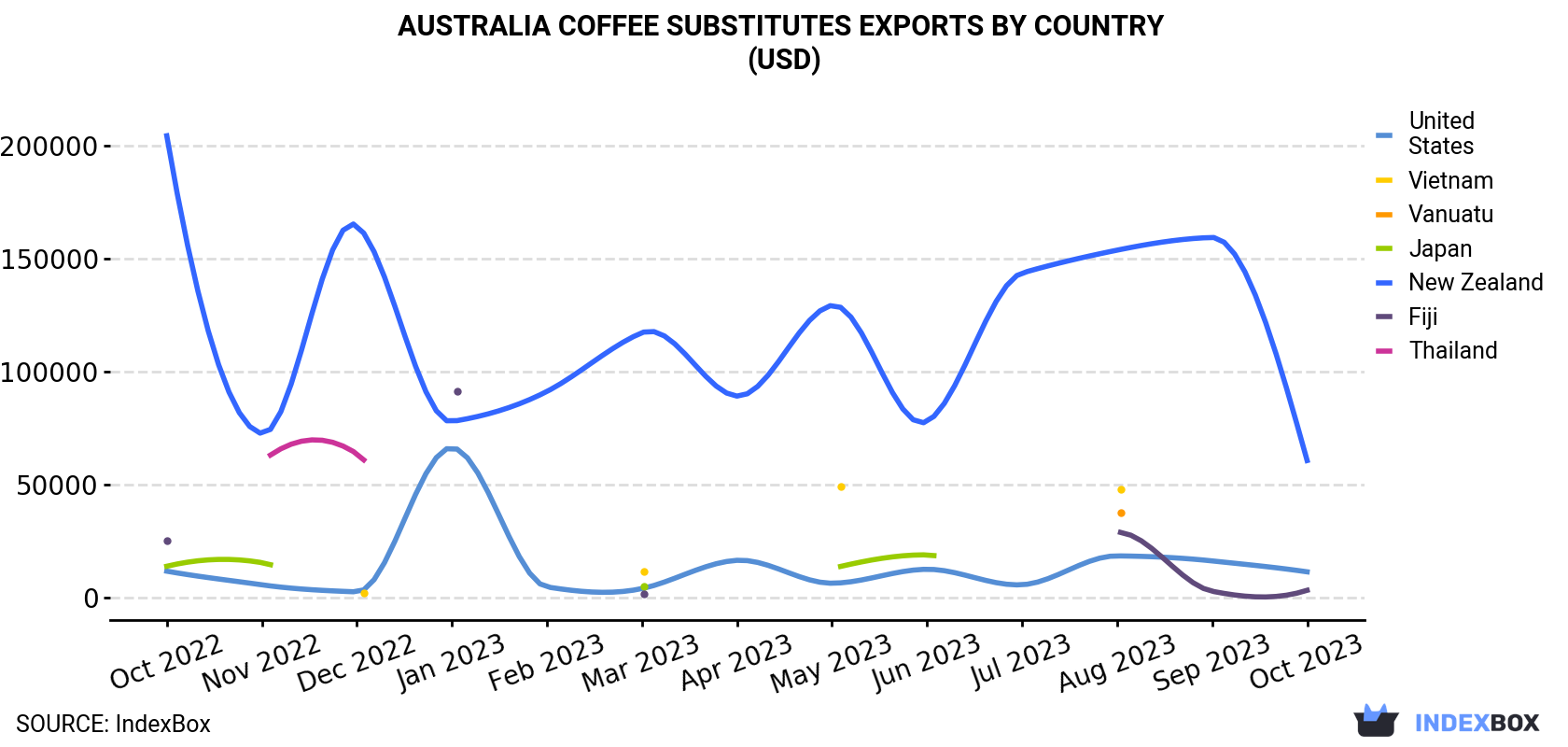 Australia Coffee Substitutes Exports By Country (USD)