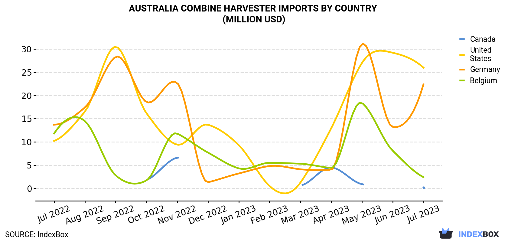 Australia Combine Harvester Imports By Country (Million USD)