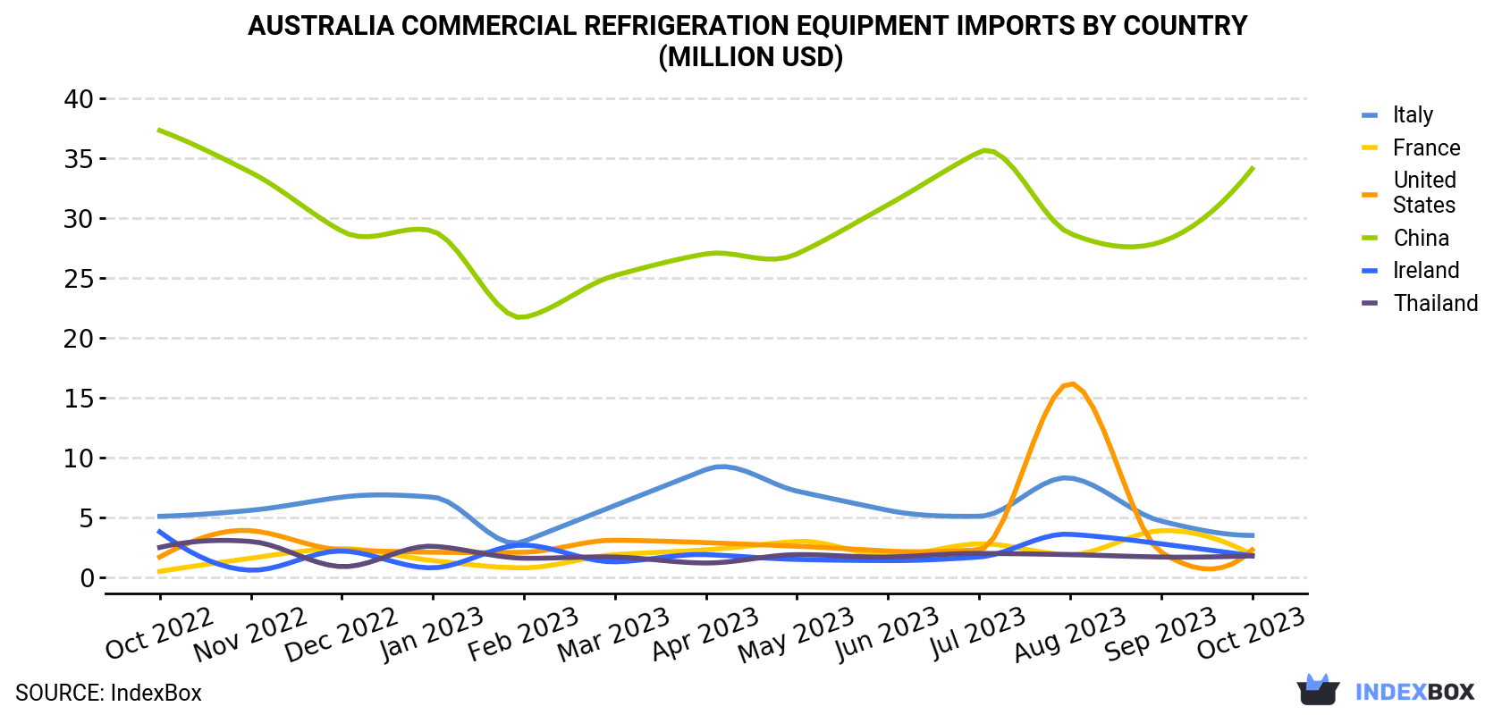Australia Commercial Refrigeration Equipment Imports By Country (Million USD)