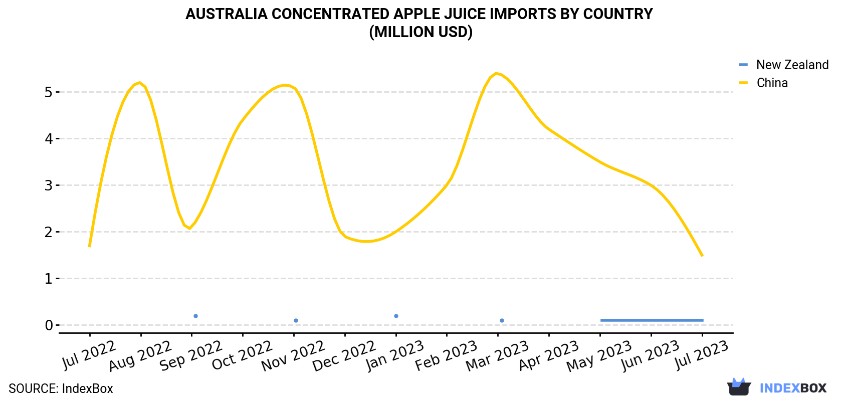 Australia Concentrated Apple Juice Imports By Country (Million USD)