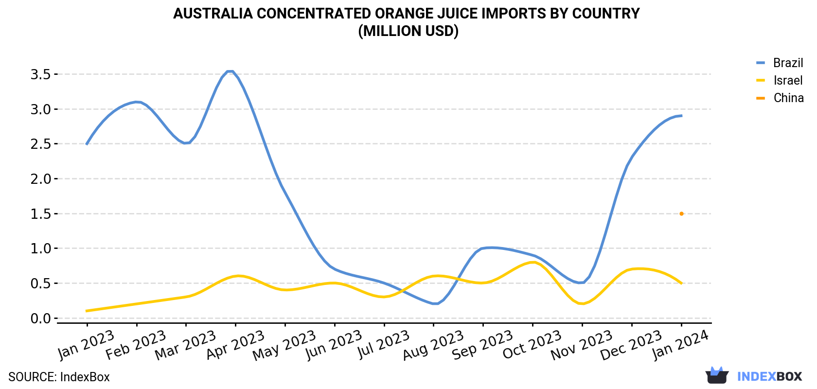 Australia Concentrated Orange Juice Imports By Country (Million USD)
