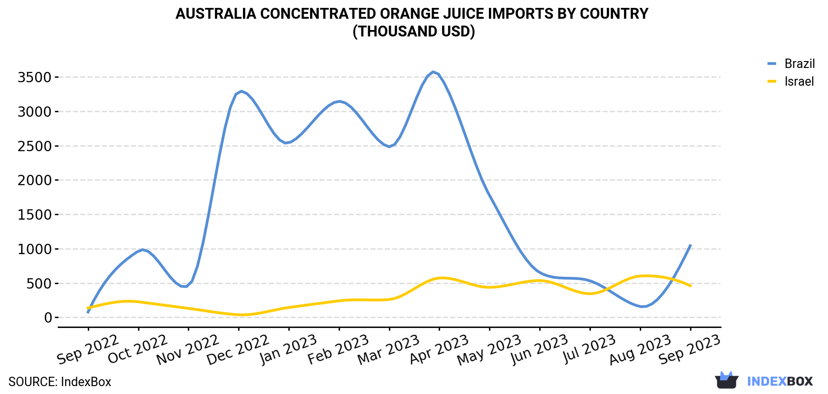Australia Concentrated Orange Juice Imports By Country (Thousand USD)