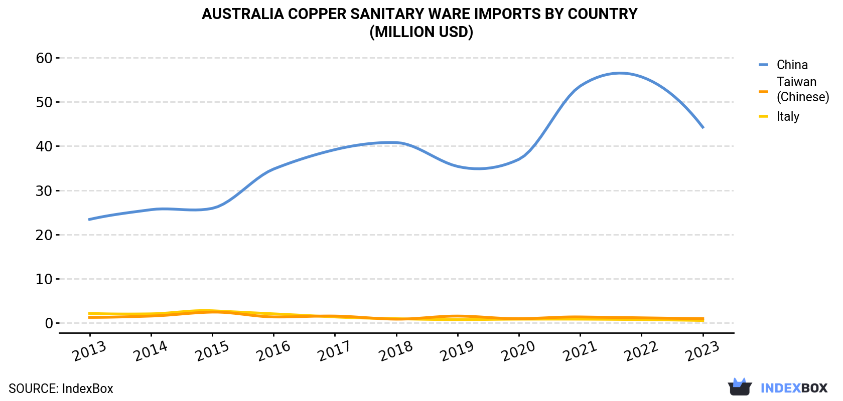 Australia Copper Sanitary Ware Imports By Country (Million USD)