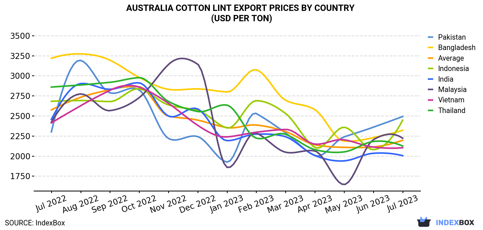 Australia Cotton Lint Export Prices By Country (USD Per Ton)