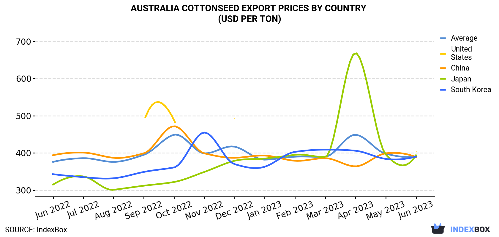 Australia Cottonseed Export Prices By Country (USD Per Ton)