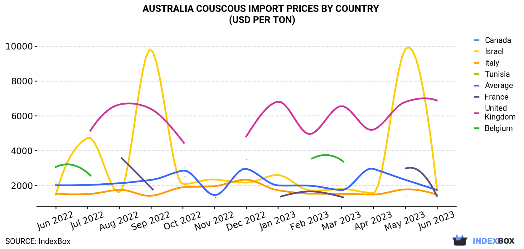 Australia Couscous Import Prices By Country (USD Per Ton)