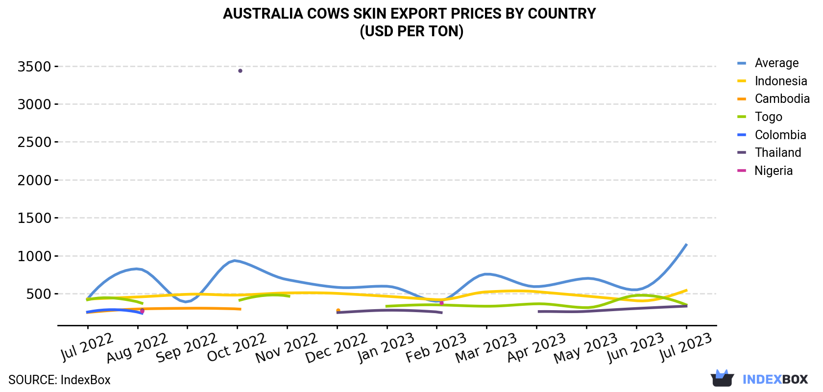 Australia Cows Skin Export Prices By Country (USD Per Ton)