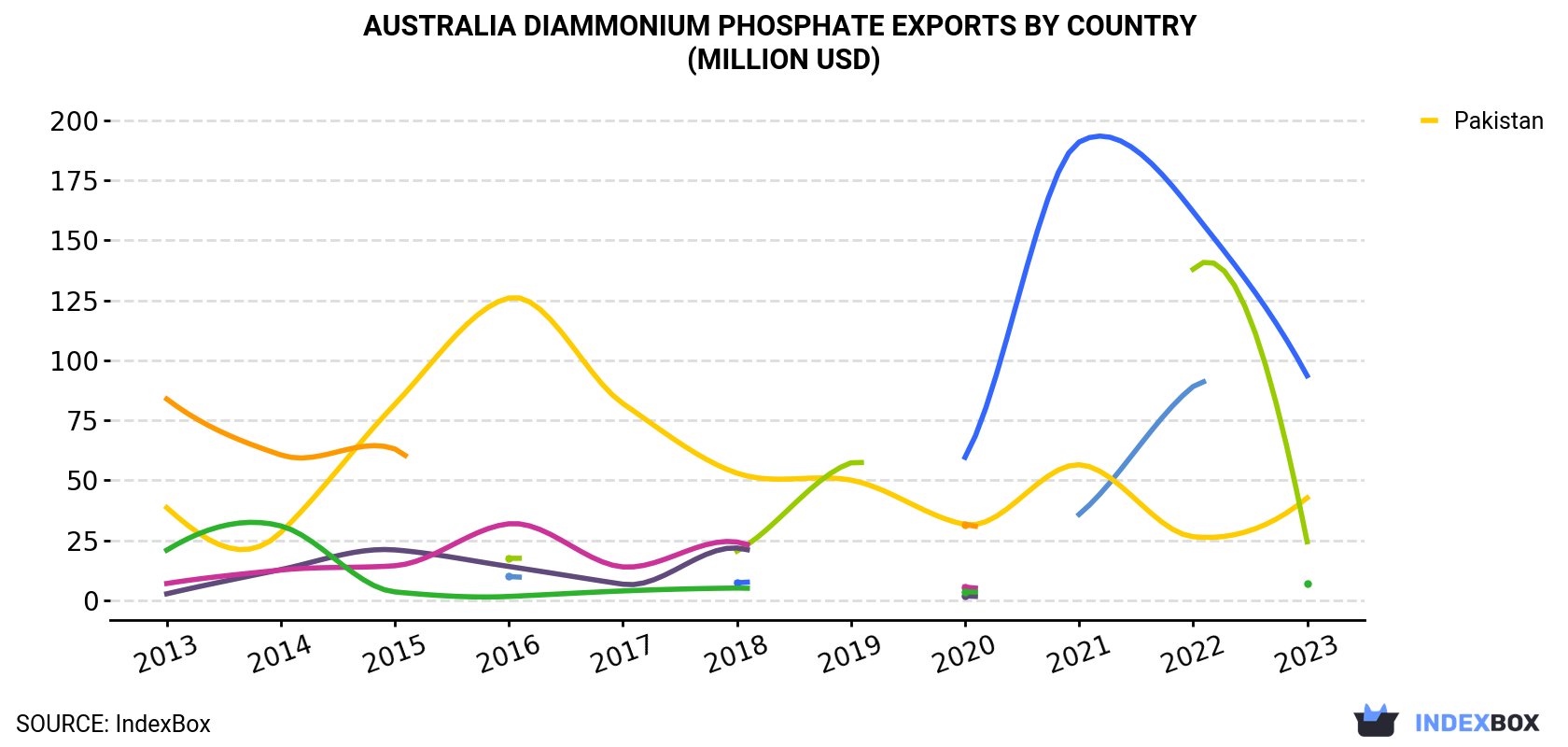 Australia Diammonium Phosphate Exports By Country (Million USD)
