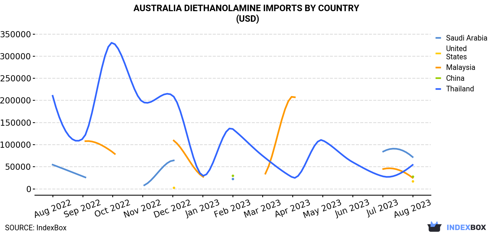 Australia Diethanolamine Imports By Country (USD)