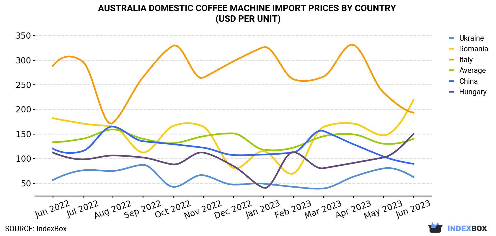 Australia Domestic Coffee Machine Import Prices By Country (USD Per Unit)