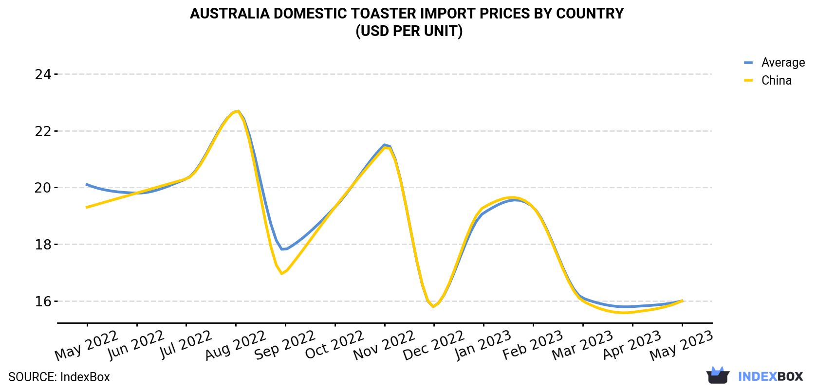 Australia Domestic Toaster Import Prices By Country (USD Per Unit)