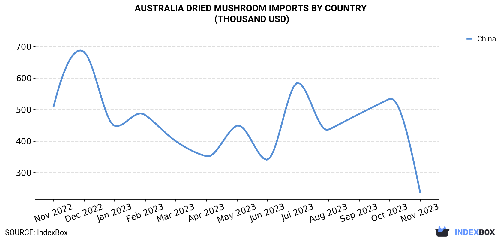 Australia Dried Mushroom Imports By Country (Thousand USD)
