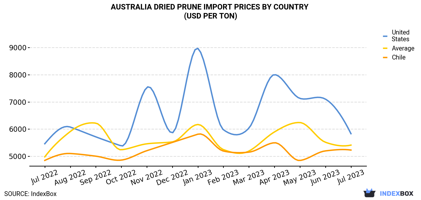 Australia Dried Prune Import Prices By Country (USD Per Ton)
