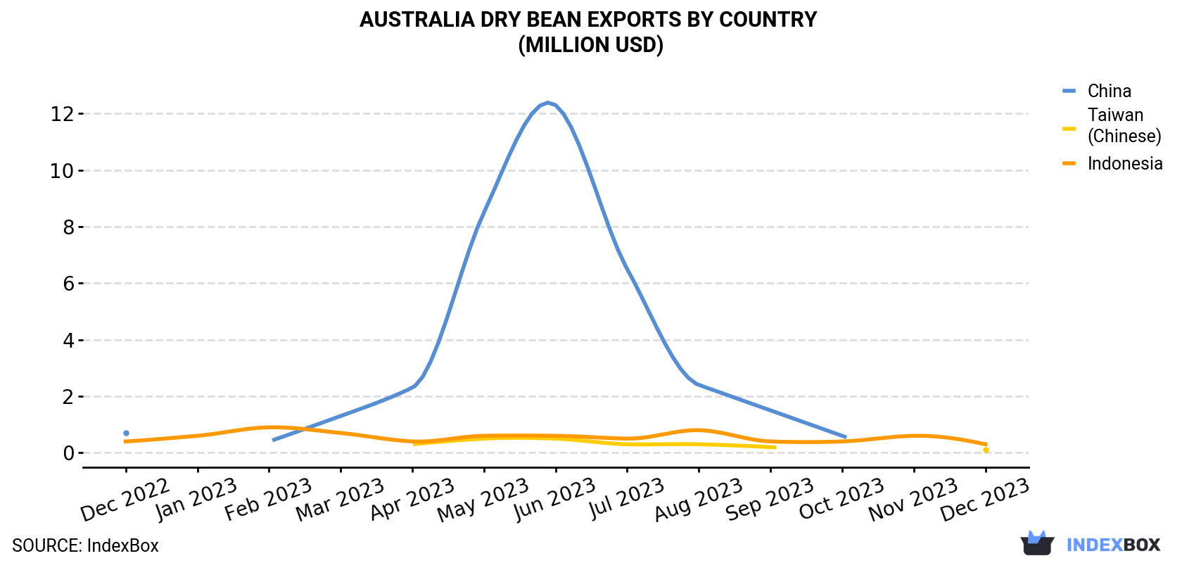 Australia Dry Bean Exports By Country (Million USD)