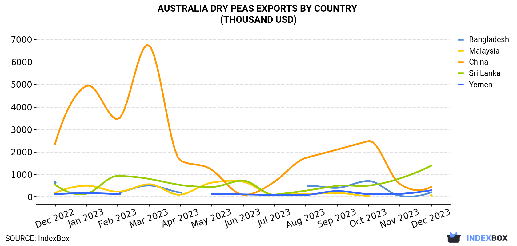 Australia Dry Peas Exports By Country (Thousand USD)