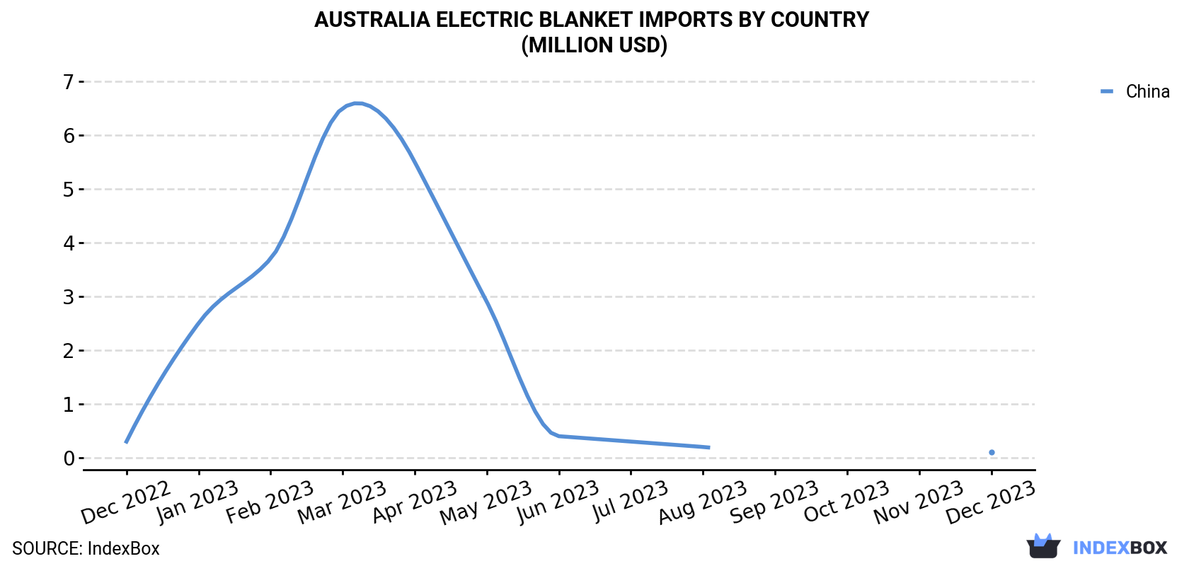 Australia Electric Blanket Imports By Country (Million USD)