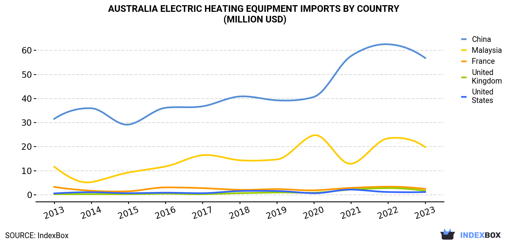 Australia Electric Heating Equipment Imports By Country (Million USD)