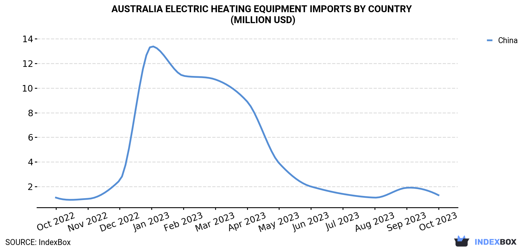 Australia Electric Heating Equipment Imports By Country (Million USD)
