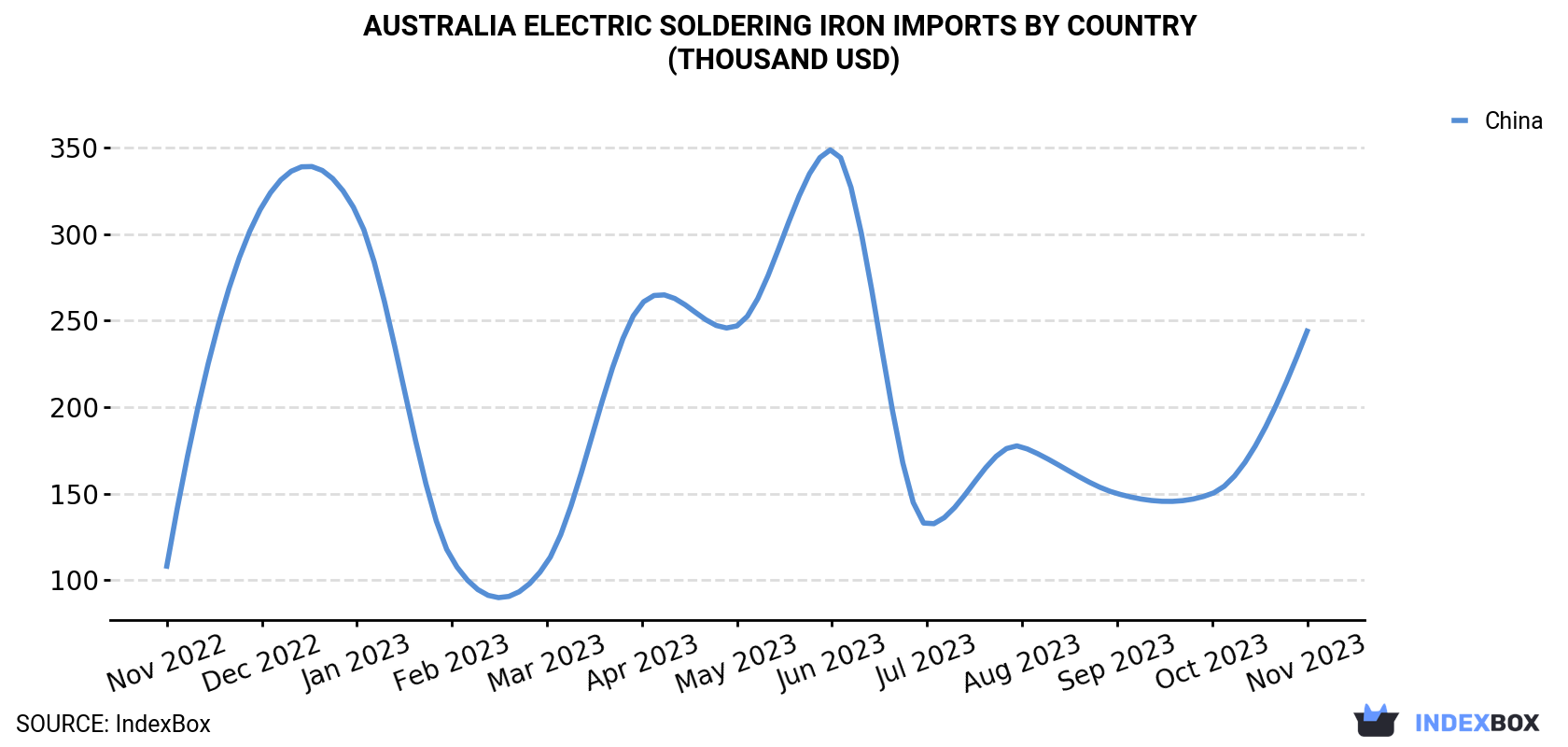 Australia Electric Soldering Iron Imports By Country (Thousand USD)