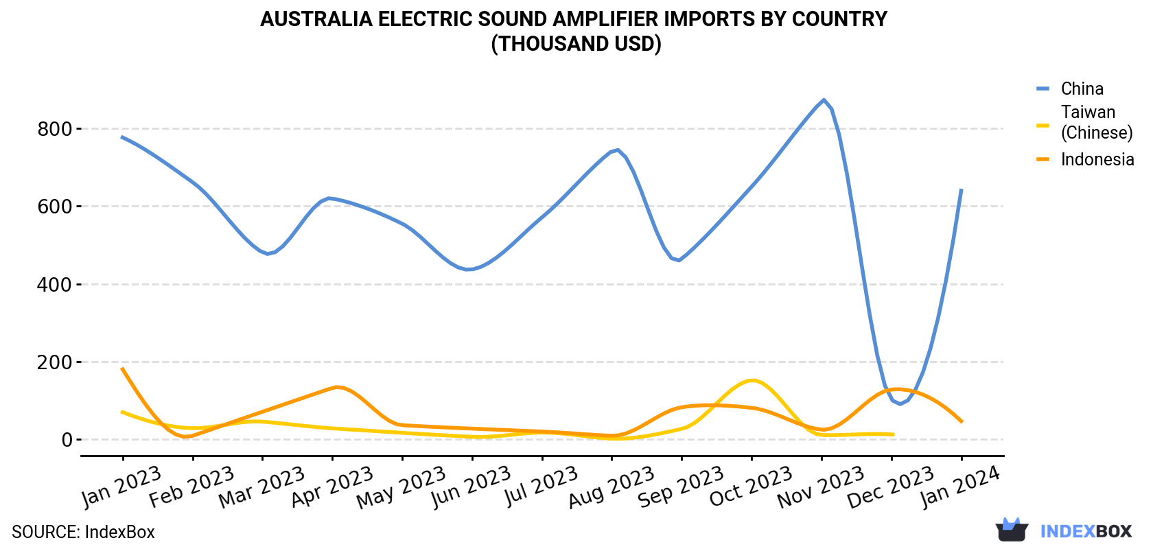 Australia Electric Sound Amplifier Imports By Country (Thousand USD)