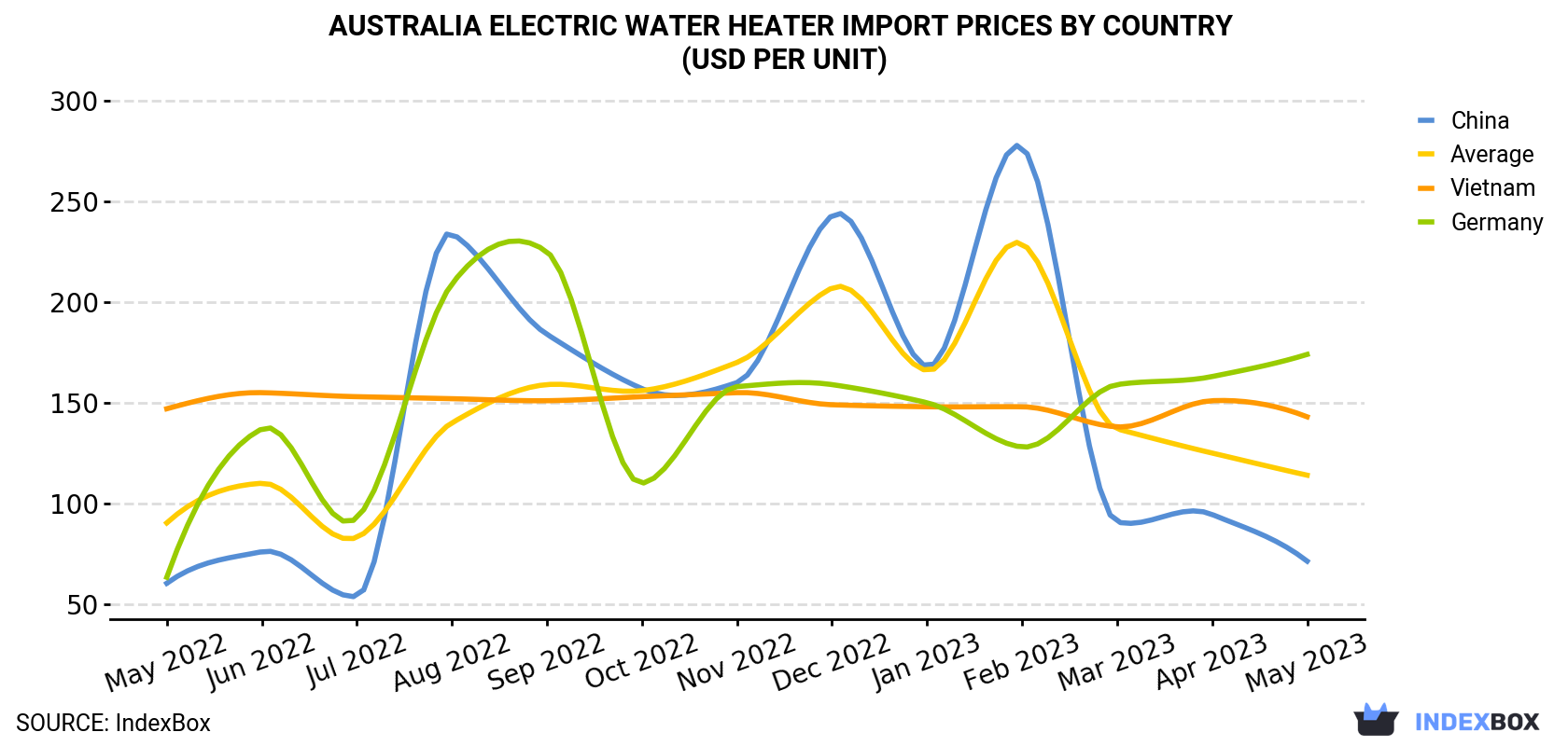 Australia Electric Water Heater Import Prices By Country (USD Per Unit)