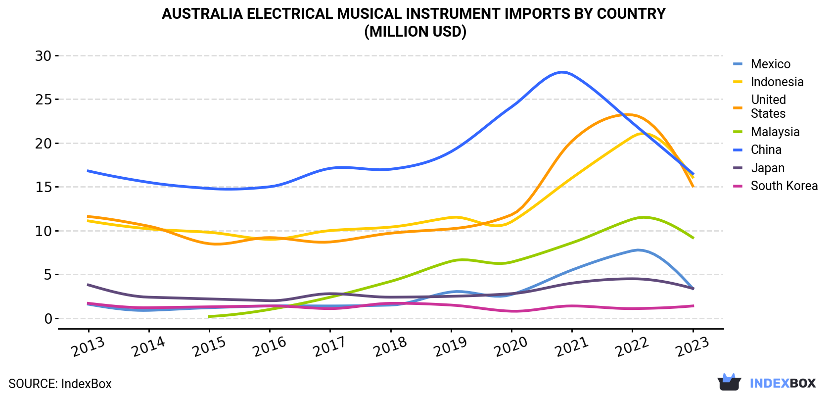 Australia Electrical Musical Instrument Imports By Country (Million USD)