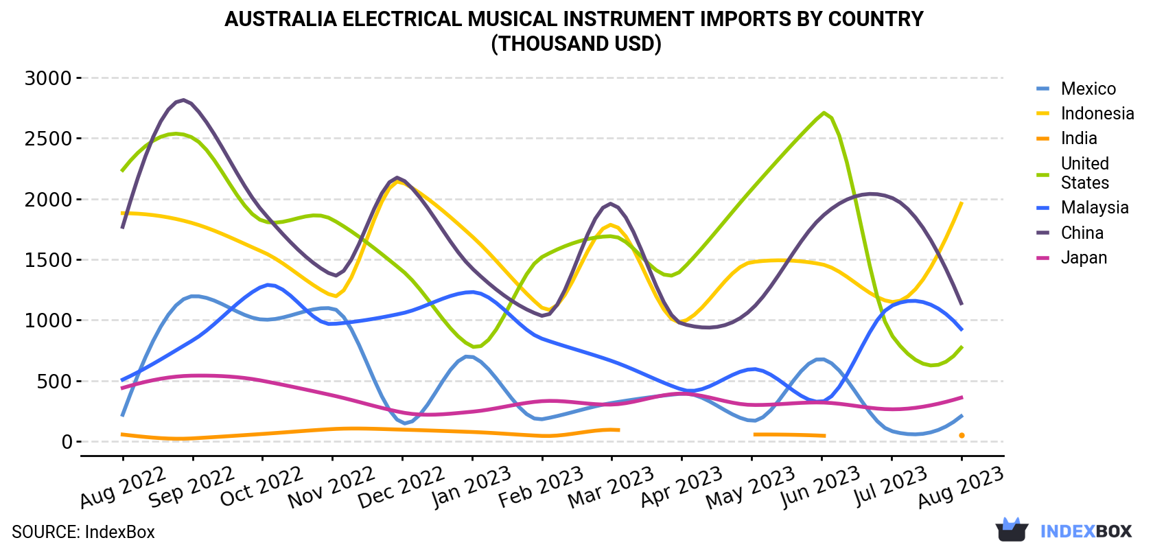 Australia Electrical Musical Instrument Imports By Country (Thousand USD)