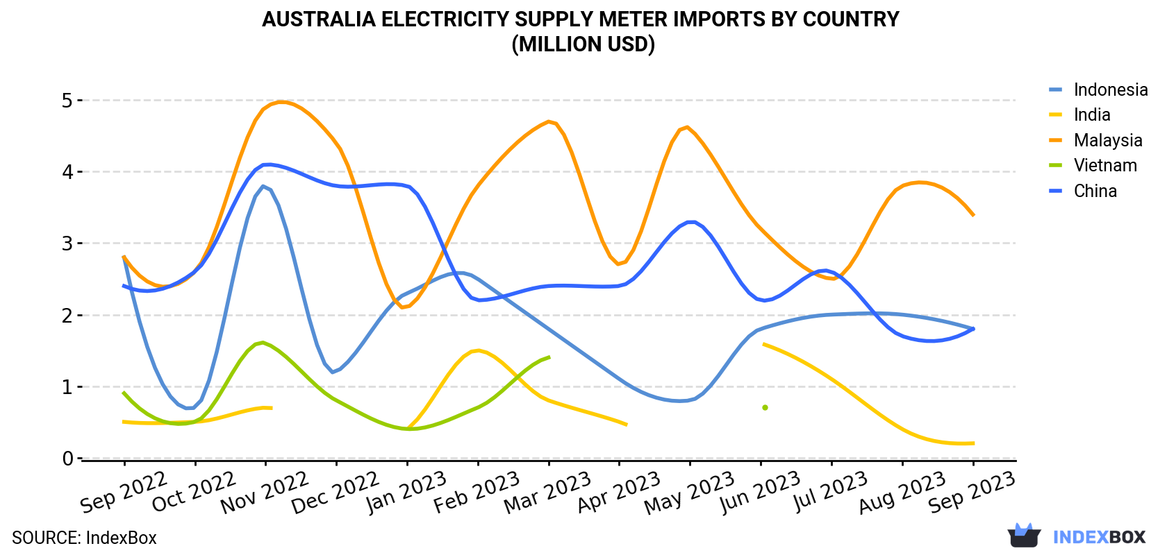 Australia Electricity Supply Meter Imports By Country (Million USD)