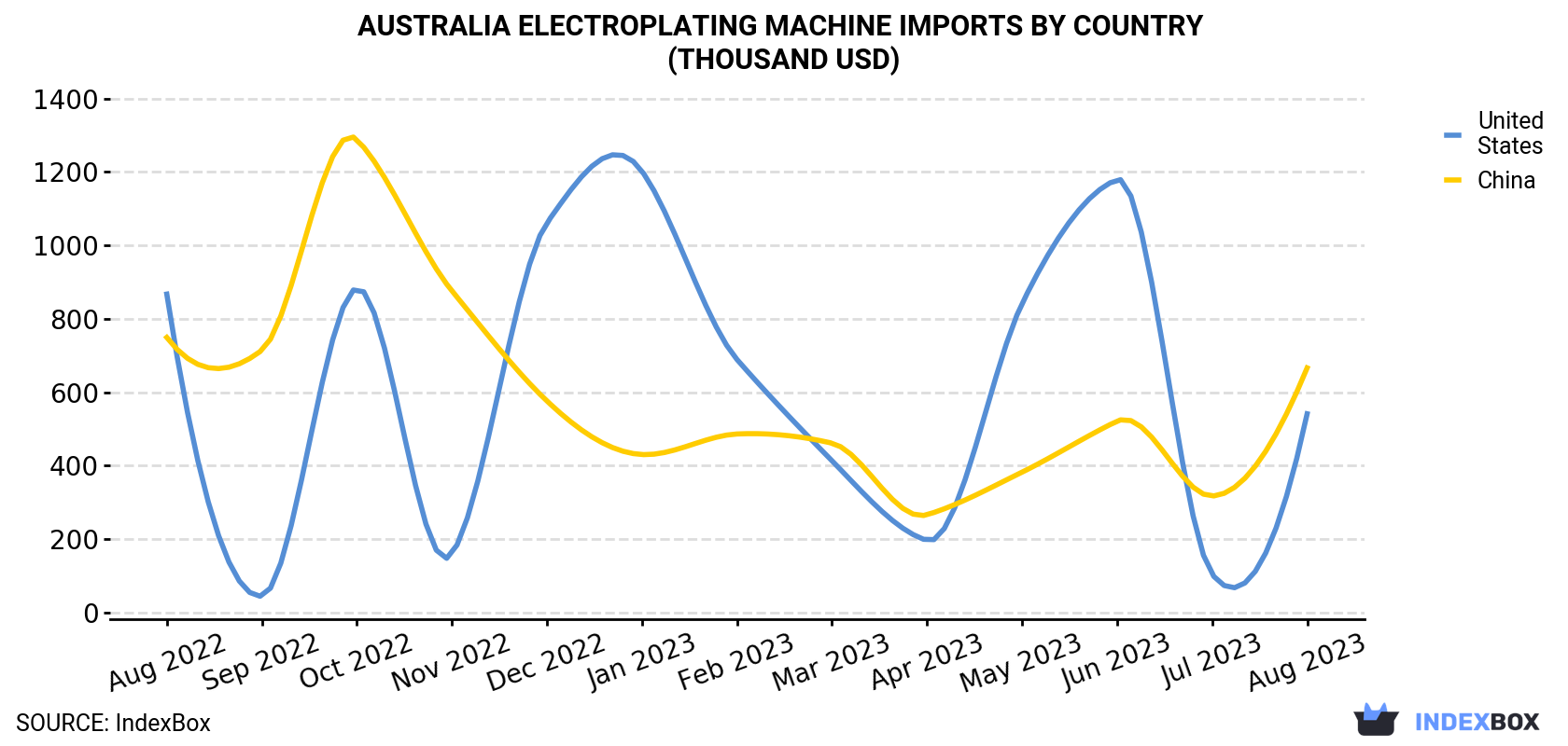 Australia Electroplating Machine Imports By Country (Thousand USD)