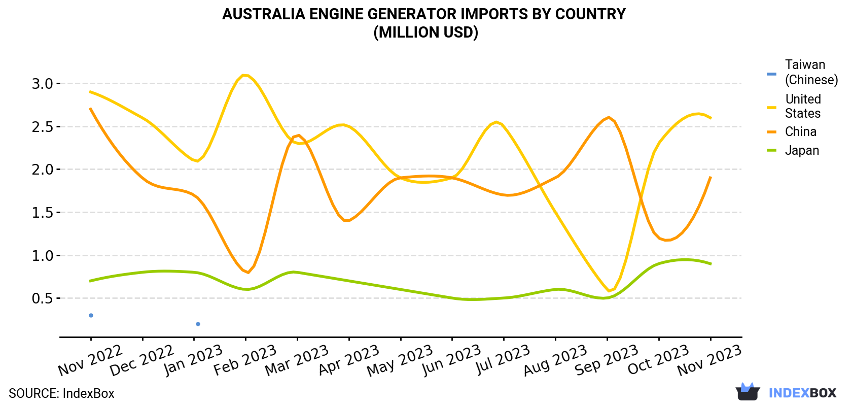 Australia Engine Generator Imports By Country (Million USD)