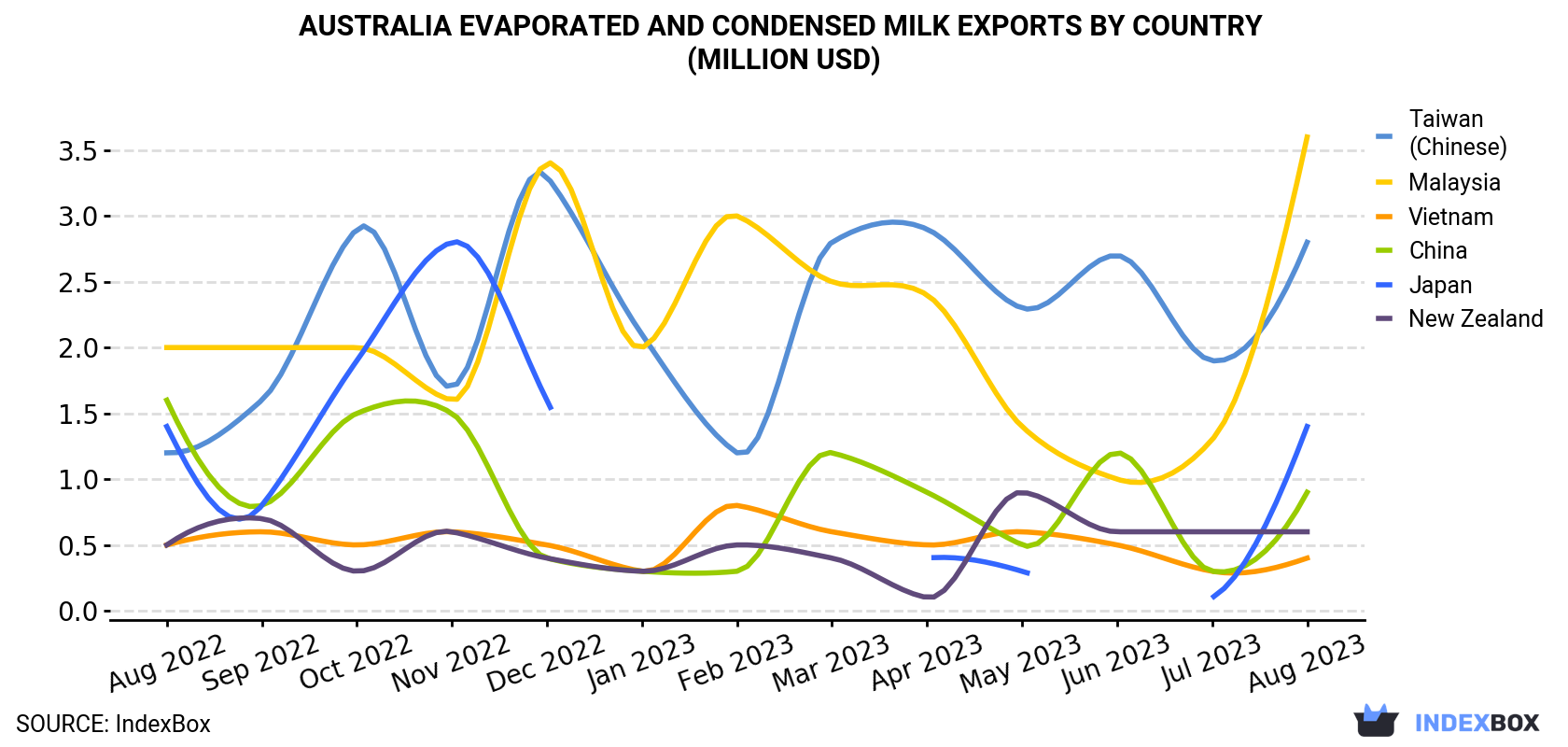 Australia Evaporated And Condensed Milk Exports By Country (Million USD)