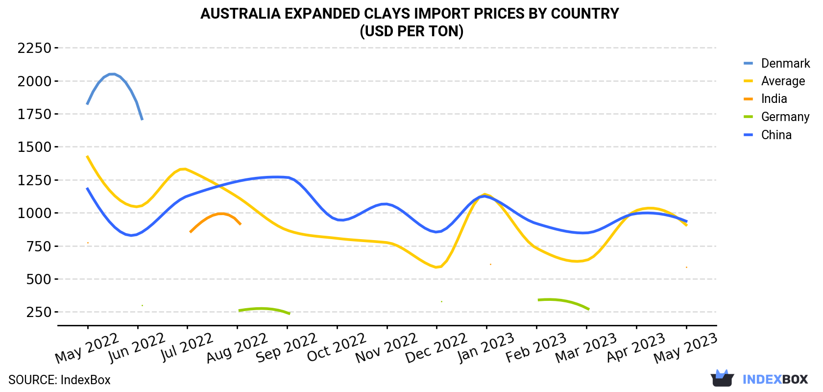 Australia Expanded Clays Import Prices By Country (USD Per Ton)