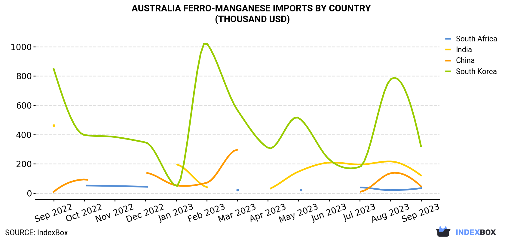 Australia Ferro-Manganese Imports By Country (Thousand USD)