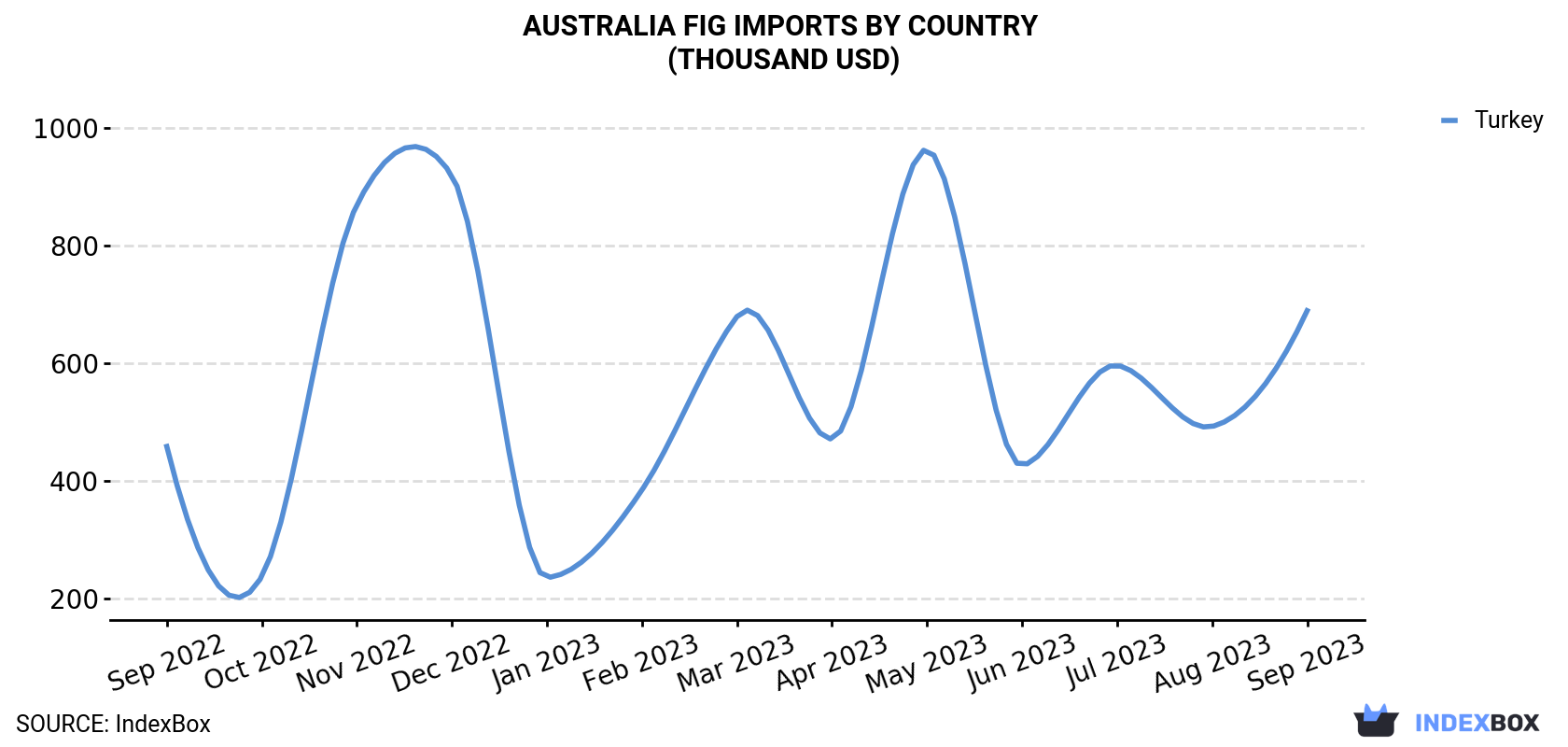 Australia Fig Imports By Country (Thousand USD)